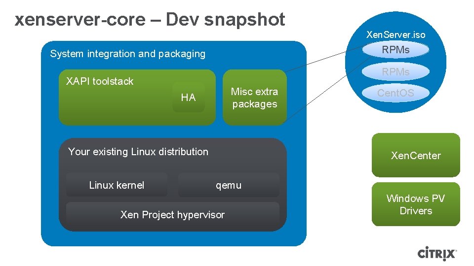 xenserver-core – Dev snapshot RPMs System integration and packaging RPMs XAPI toolstack Misc extra xenserver-core – Dev snapshot RPMs System integration and packaging RPMs XAPI toolstack Misc extra