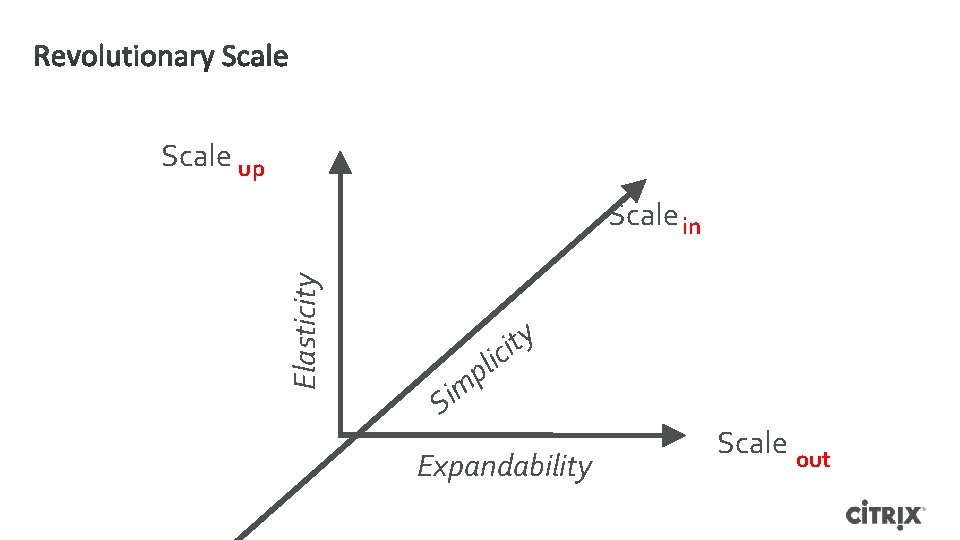 Scale up Elasticity Scale in y t i ic l p Sim Expandability Scale Scale up Elasticity Scale in y t i ic l p Sim Expandability Scale