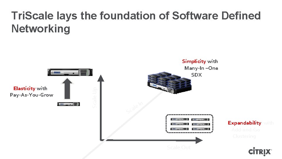 Tri. Scale lays the foundation of Software Defined Networking Elasticity with Pay-As-You-Grow Scale Up Tri. Scale lays the foundation of Software Defined Networking Elasticity with Pay-As-You-Grow Scale Up