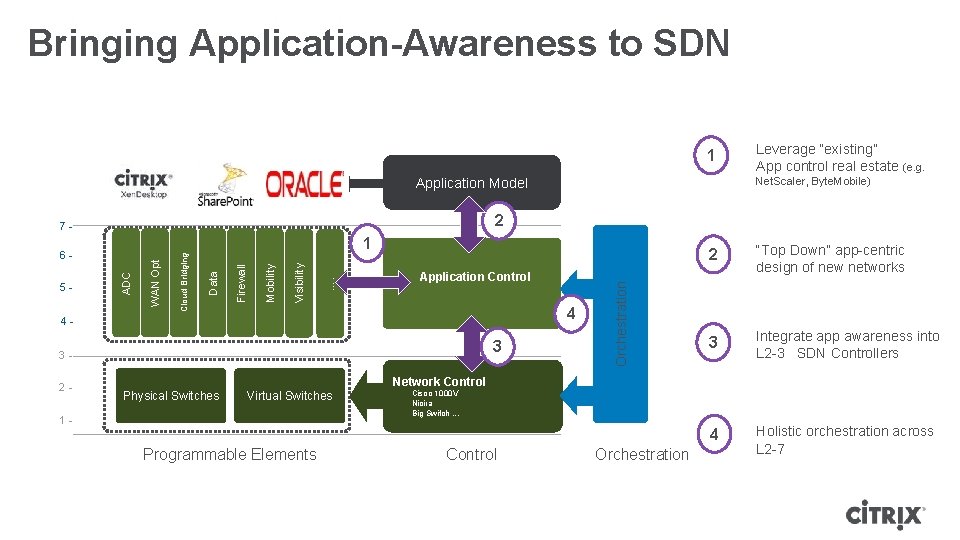 Bringing Application-Awareness to SDN 1 Application Model Application Control 4 4 - 3 3 Bringing Application-Awareness to SDN 1 Application Model Application Control 4 4 - 3 3