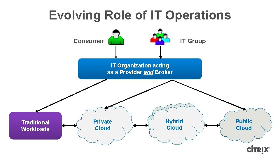 Evolving Role of IT Operations Consumer IT Group IT Organization acting as a Provider Evolving Role of IT Operations Consumer IT Group IT Organization acting as a Provider