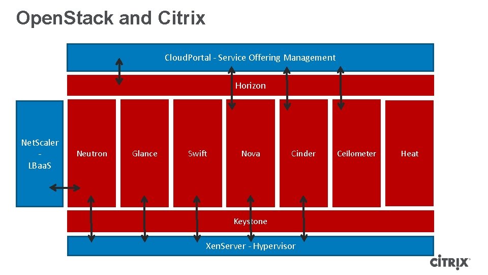 Open. Stack and Citrix Cloud. Portal - Service Offering Management Horizon Net. Scaler LBaa. Open. Stack and Citrix Cloud. Portal - Service Offering Management Horizon Net. Scaler LBaa.