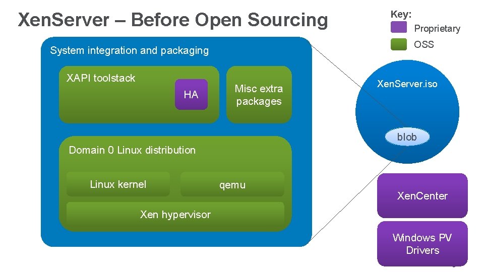 Xen. Server – Before Open Sourcing HA Proprietary OSS System integration and packaging XAPI Xen. Server – Before Open Sourcing HA Proprietary OSS System integration and packaging XAPI
