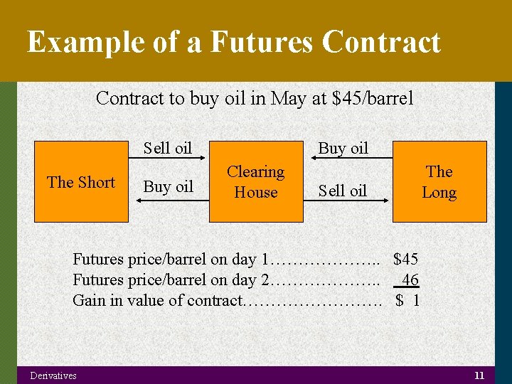 Example of a Futures Contract to buy oil in May at $45/barrel Sell oil