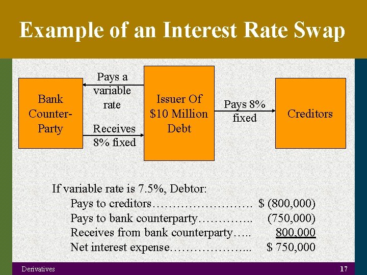 Example of an Interest Rate Swap Bank Counter. Party Pays a variable rate Receives