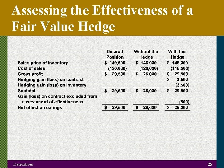 Assessing the Effectiveness of a Fair Value Hedge Derivatives 25 