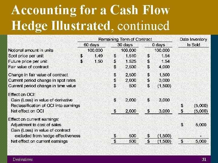 Accounting for a Cash Flow Hedge Illustrated, continued Derivatives 31 