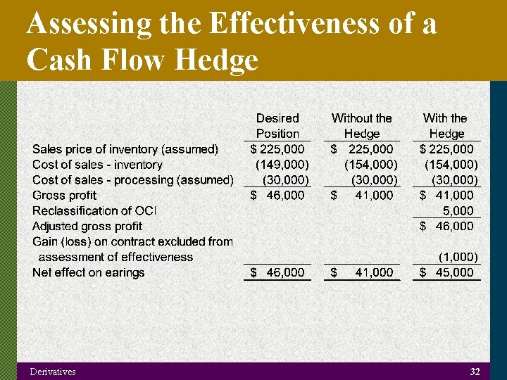 Assessing the Effectiveness of a Cash Flow Hedge Derivatives 32 