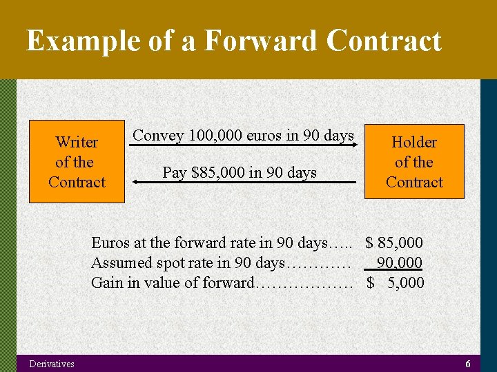 Example of a Forward Contract Writer of the Contract Convey 100, 000 euros in