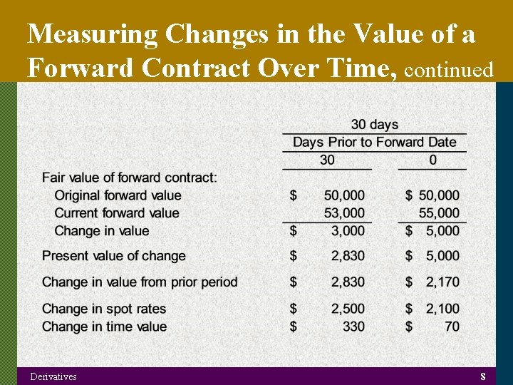 Measuring Changes in the Value of a Forward Contract Over Time, continued Derivatives 8