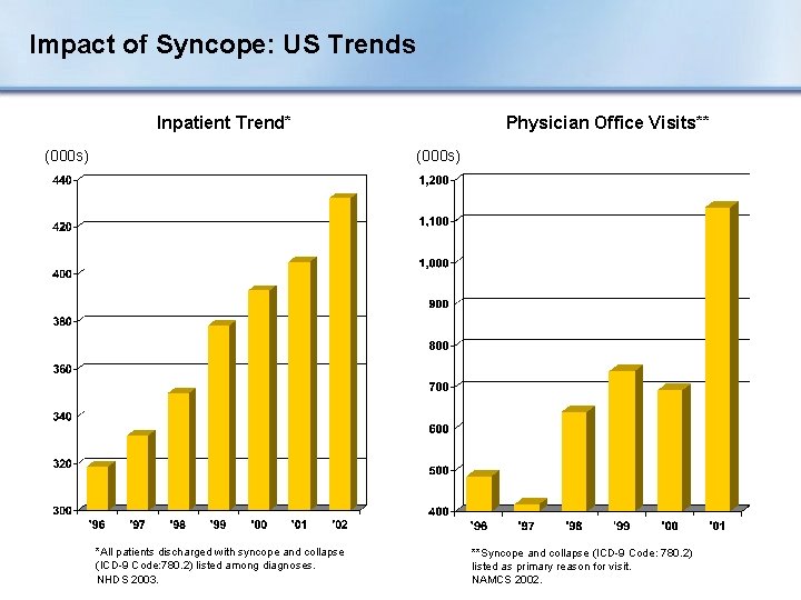Impact of Syncope: US Trends Inpatient Trend* (000 s) Physician Office Visits** (000 s)