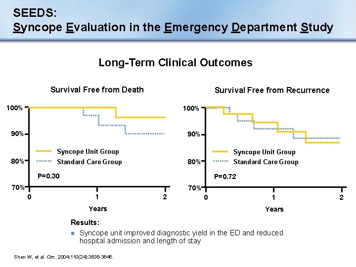 SEEDS: Syncope Evaluation in the Emergency Department Study Long-Term Clinical Outcomes Survival Free from