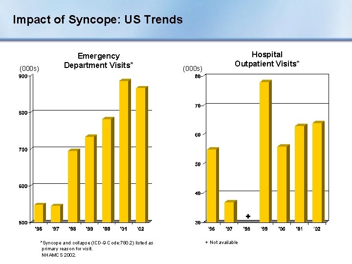 Impact of Syncope: US Trends (000 s) Emergency Department Visits* (000 s) Hospital Outpatient