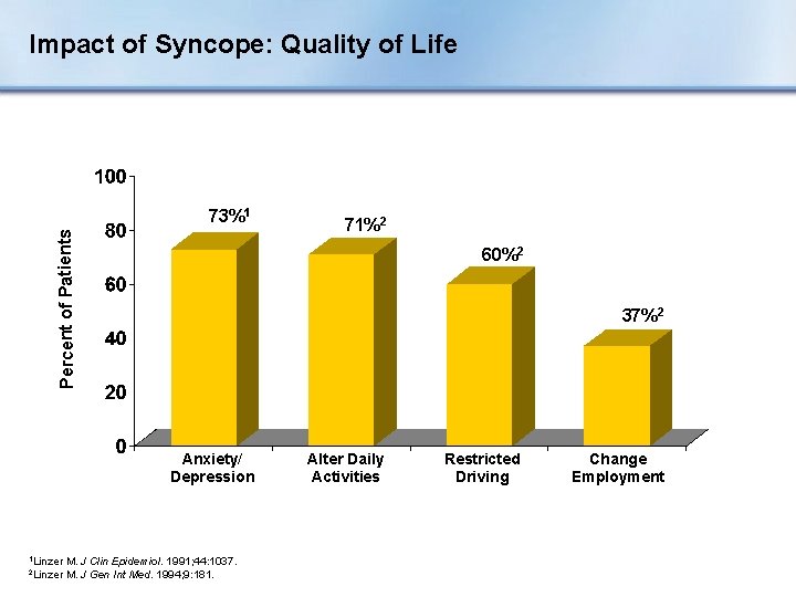 Impact of Syncope: Quality of Life Percent of Patients 73%1 60%2 37%2 Anxiety/ Depression