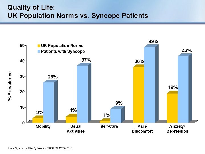 Quality of Life: UK Population Norms vs. Syncope Patients 49% 43% % Prevalence 37%