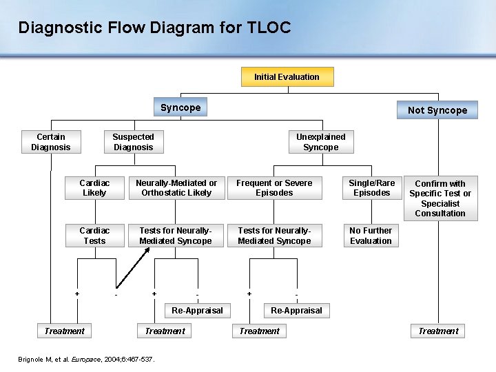 Diagnostic Flow Diagram for TLOC Initial Evaluation Syncope Certain Diagnosis Not Syncope Suspected Diagnosis