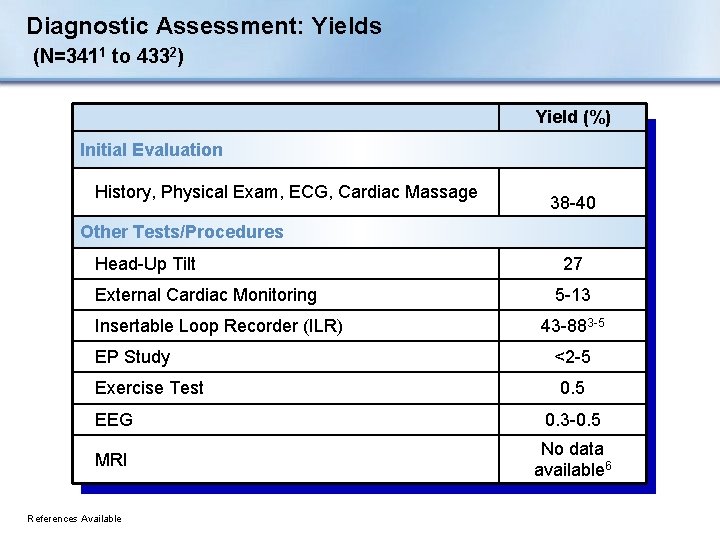 Diagnostic Assessment: Yields (N=3411 to 4332) Yield (%) Initial Evaluation History, Physical Exam, ECG,