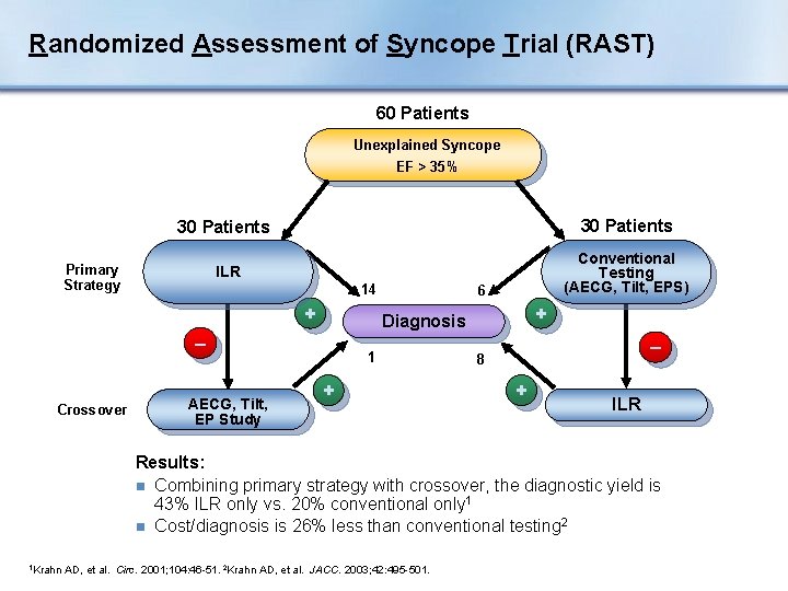 Randomized Assessment of Syncope Trial (RAST) 60 Patients Unexplained Syncope EF > 35% 30