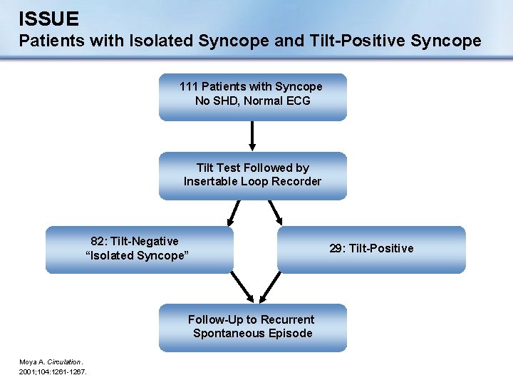 ISSUE Patients with Isolated Syncope and Tilt-Positive Syncope 111 Patients with Syncope No SHD,