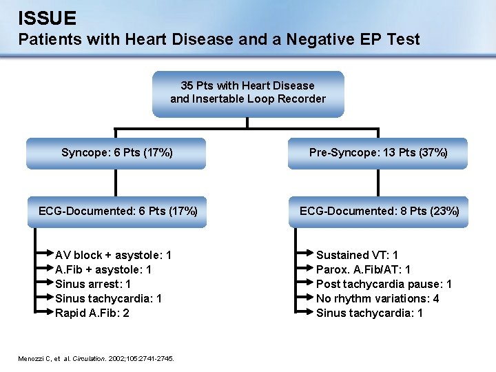 ISSUE Patients with Heart Disease and a Negative EP Test 35 Pts with Heart