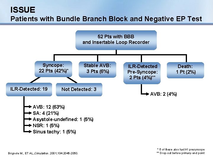 ISSUE Patients with Bundle Branch Block and Negative EP Test 52 Pts with BBB