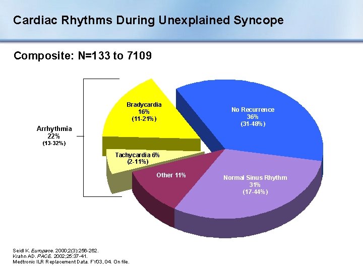 Cardiac Rhythms During Unexplained Syncope Composite: N=133 to 7109 Bradycardia 16% (11 -21%) Arrhythmia