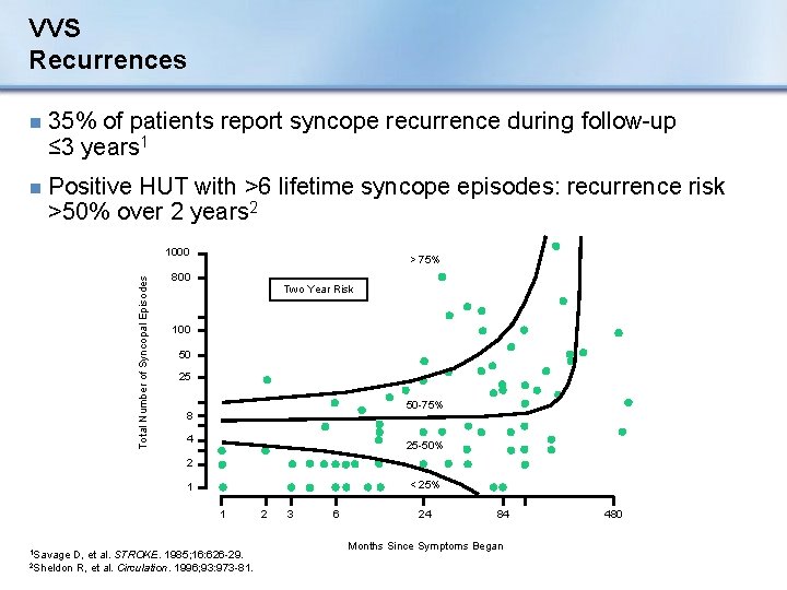VVS Recurrences n 35% of patients report syncope recurrence during follow-up ≤ 3 years