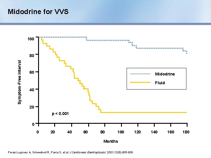 Midodrine for VVS 100 Symptom-Free Interval 80 60 Midodrine Fluid 40 20 p <