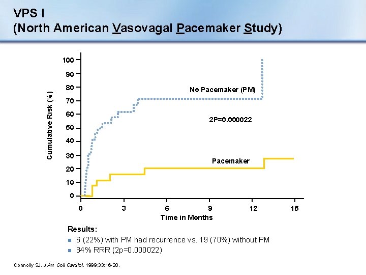 VPS I (North American Vasovagal Pacemaker Study) 100 Cumulative Risk (%) 90 80 No