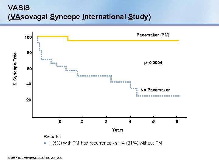 VASIS (VAsovagal Syncope International Study) Pacemaker (PM) % Syncope-Free 100 80 p=0. 0004 60