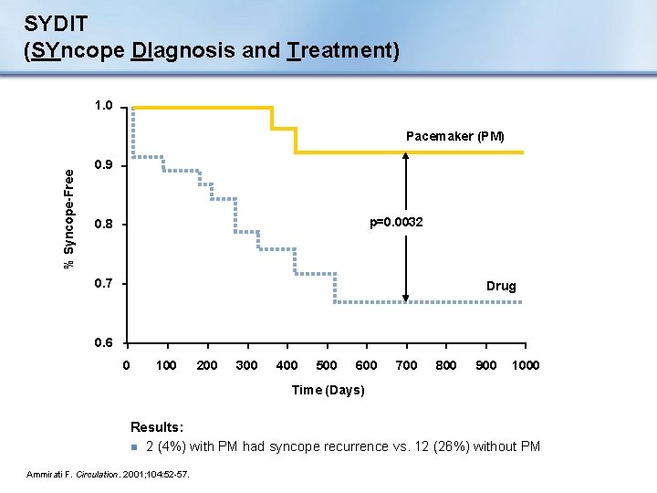 SYDIT (SYncope DIagnosis and Treatment) 1. 0 % Syncope-Free Pacemaker (PM) 0. 9 p=0.