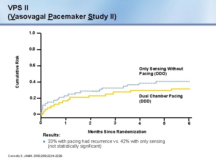 VPS II (Vasovagal Pacemaker Study II) 1. 0 Cumulative Risk 0. 8 0. 6