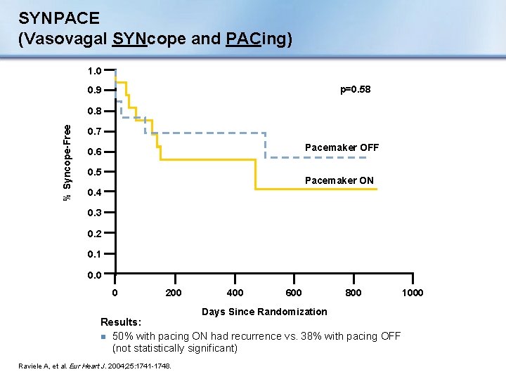 SYNPACE (Vasovagal SYNcope and PACing) 1. 0 p=0. 58 0. 9 % Syncope-Free 0.