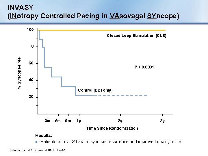 INVASY (INotropy Controlled Pacing in VAsovagal SYncope) 100 Closed Loop Stimulation (CLS) % Syncope-Free