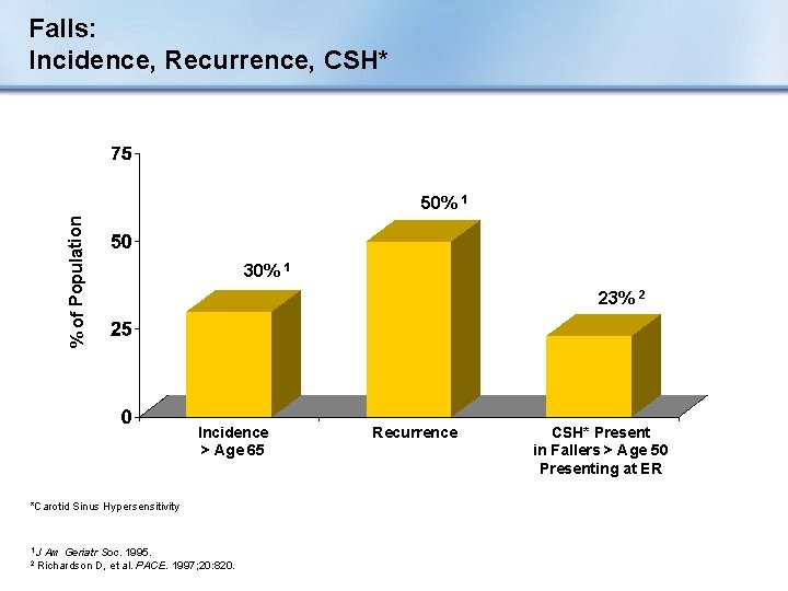 Falls: Incidence, Recurrence, CSH* % of Population 50% 1 30% 1 23% 2 Incidence