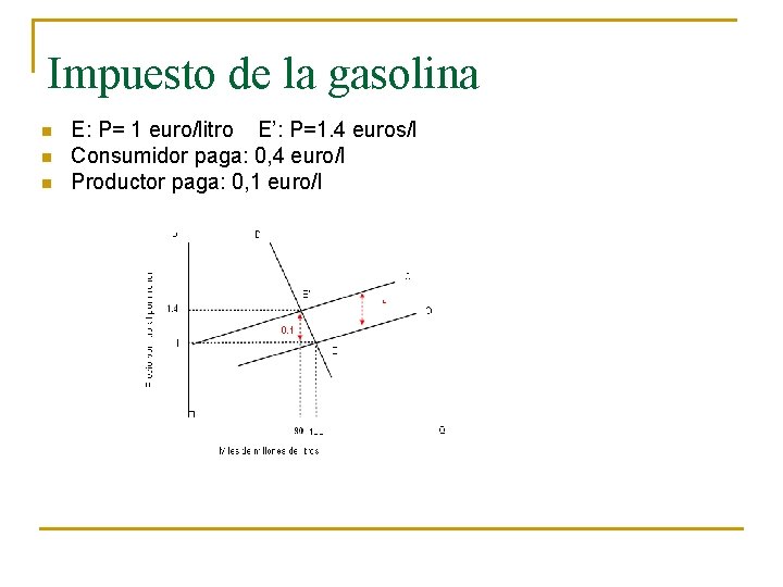 Impuesto de la gasolina n n n E: P= 1 euro/litro E’: P=1. 4