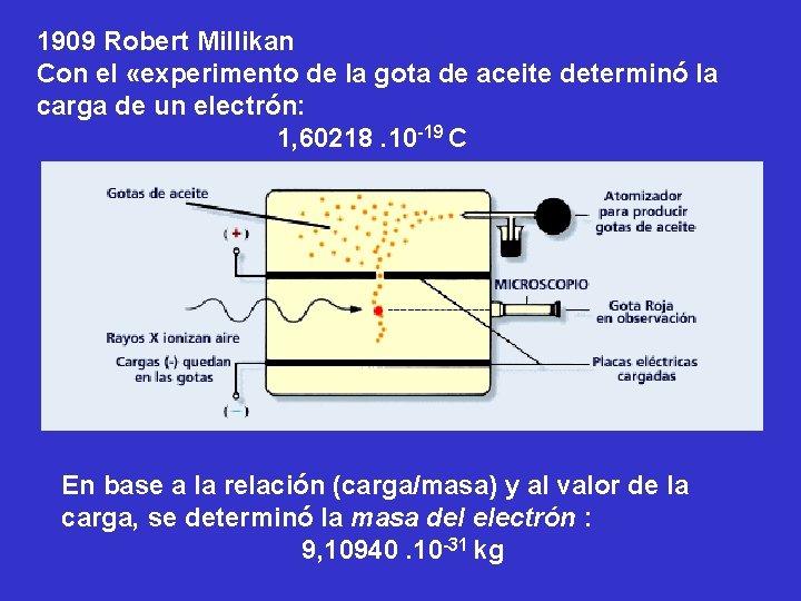 1909 Robert Millikan Con el «experimento de la gota de aceite determinó la carga