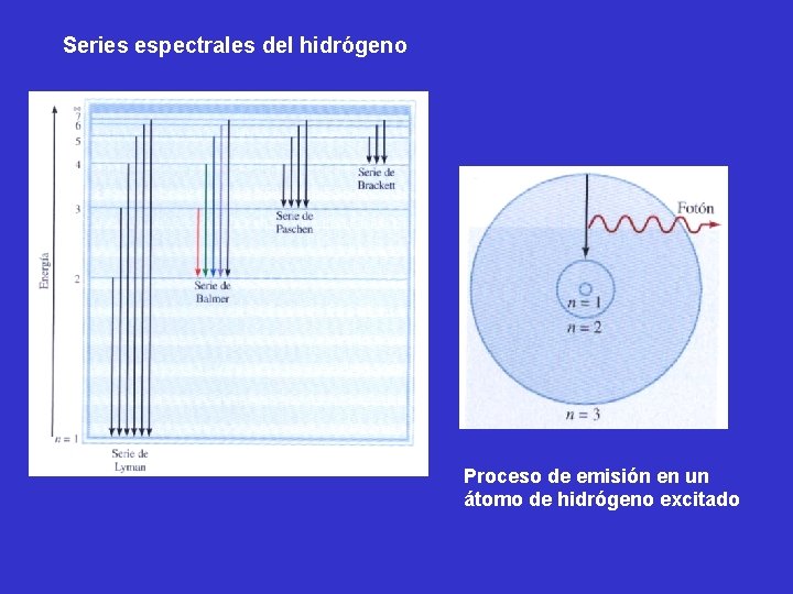 Series espectrales del hidrógeno Proceso de emisión en un átomo de hidrógeno excitado 
