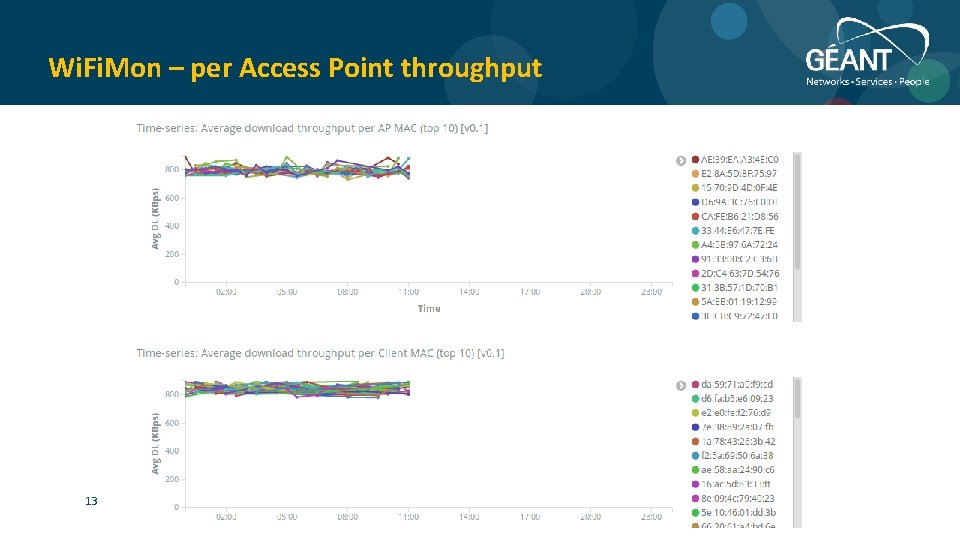 Wi. Fi. Mon – per Access Point throughput 13 