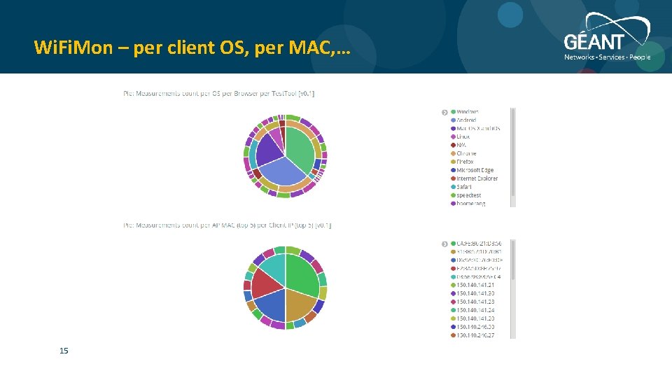 Wi. Fi. Mon – per client OS, per MAC, … 15 