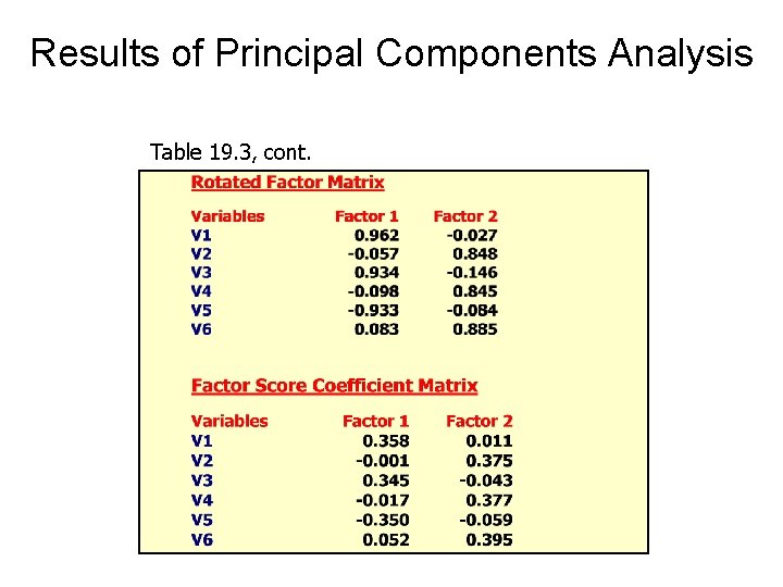 Results of Principal Components Analysis Table 19. 3, cont. 