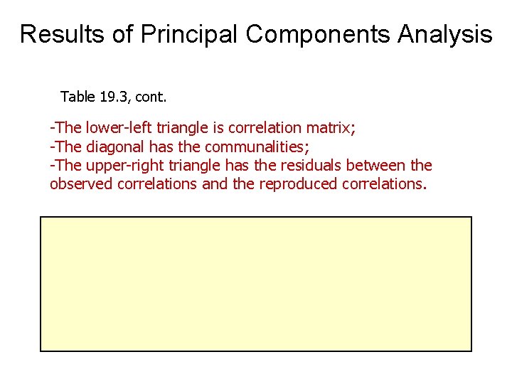 Results of Principal Components Analysis Table 19. 3, cont. -The lower-left triangle is correlation