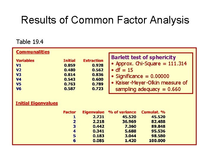 Results of Common Factor Analysis Table 19. 4 Barlett test of sphericity • Approx.