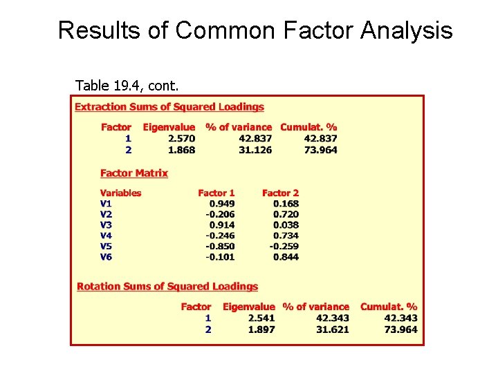 Results of Common Factor Analysis Table 19. 4, cont. 