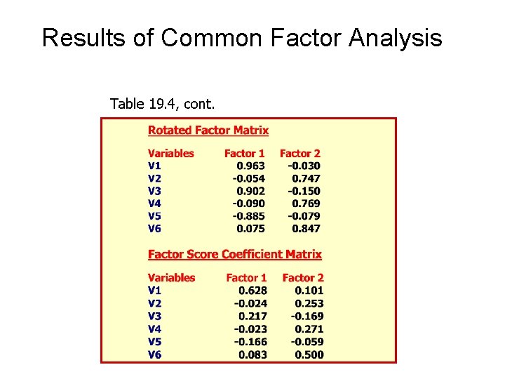 Results of Common Factor Analysis Table 19. 4, cont. 