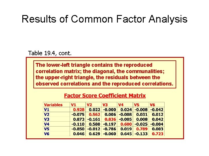 Results of Common Factor Analysis Table 19. 4, cont. The lower-left triangle contains the