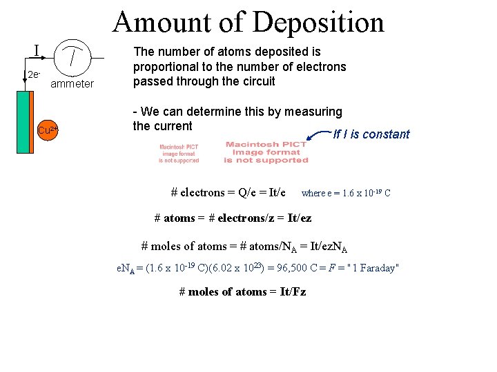 Amount of Deposition I 2 e- ammeter Cu 2+ The number of atoms deposited