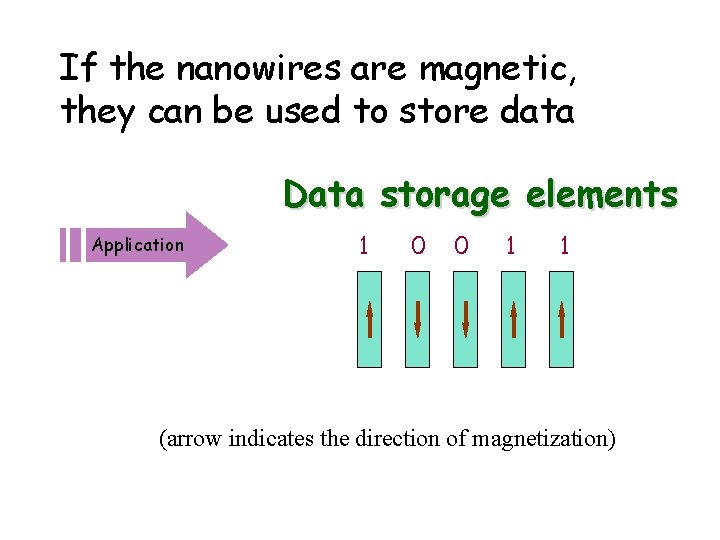 If the nanowires are magnetic, they can be used to store data Data storage