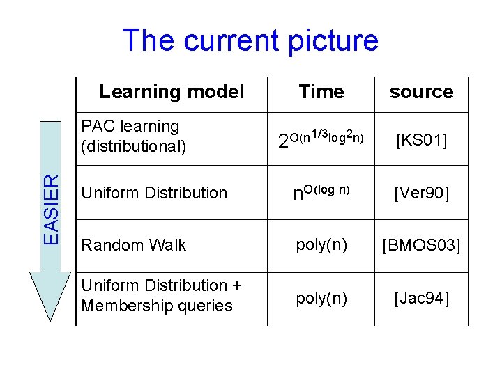 The current picture Learning model Time source 1/3 log 2 n) O(n 2 [KS