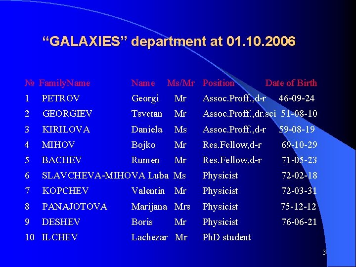 “GALAXIES” department at 01. 10. 2006 № Family. Name Ms/Mr Position Date of Birth
